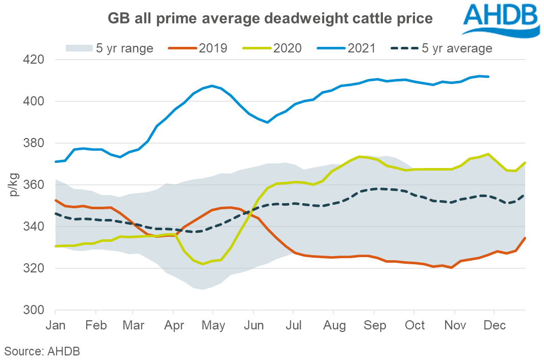 GB deadweight overall average cow price graph 01.12.21